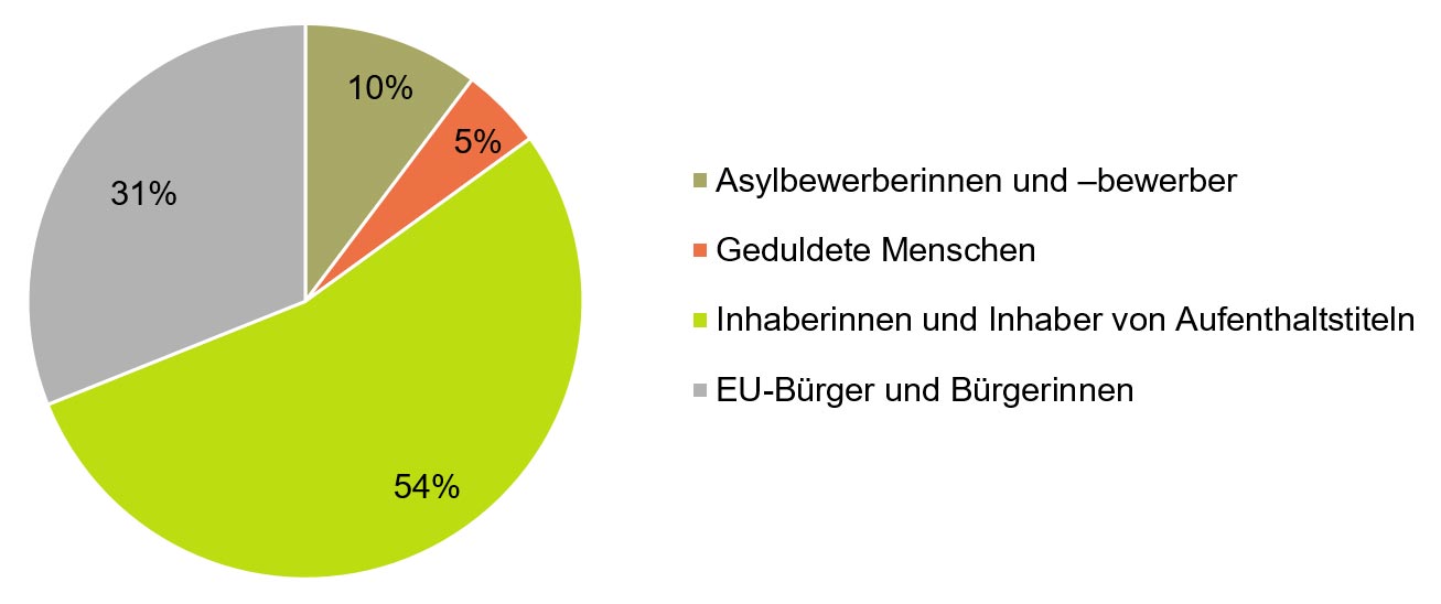 Diagramm: Anteile der zugewanderten Menschen im Landkreis Oder-Spree