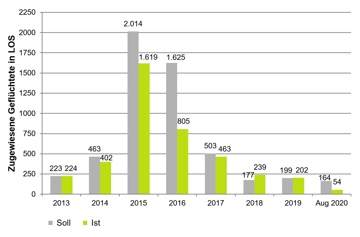 Diagramm: Anzahl aufgenommener Personen aufgrund der Zuweisung der Zentralen Ausl&auml;nderbeh&ouml;rde 2013 bis 2020