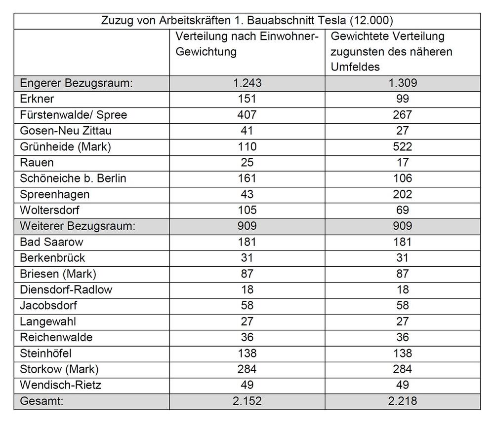 Tabellarische Darstellung der kommonalen Verteilungsm&ouml;glichkeiten aus der CIMA-Prognose. Zu finden in der PDF-Version des Gesch&auml;ftsberichtes auf Seite 13.